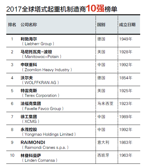 2017全球塔式起重機(jī)制造商10強榜單