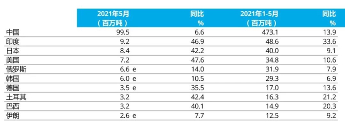 e - 預(yù)估值。排名依據(jù)為本年度累計粗鋼產(chǎn)量